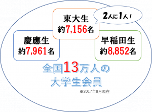 全国１３万人の大学生会員