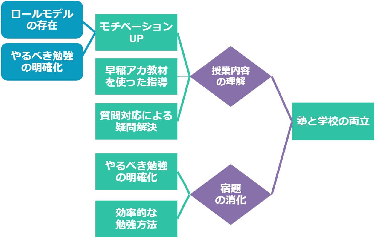 waseda-academy-chart