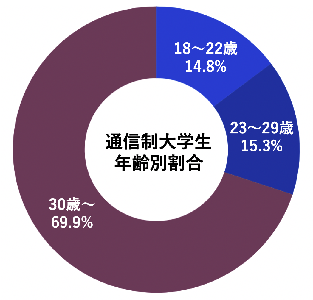 通信制大学-年齢別-学生数割合-円グラフ