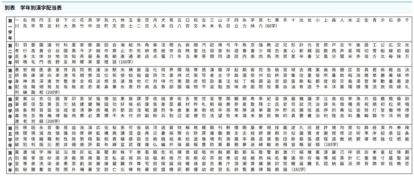 学年別漢字配当表