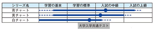 チャート式参考書 レベル表